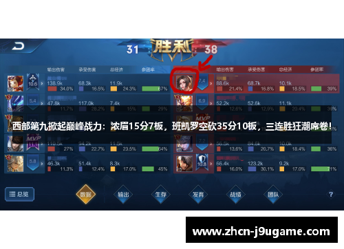 西部第九掀起巅峰战力：浓眉15分7板，班凯罗空砍35分10板，三连胜狂潮席卷！